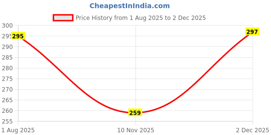 flipkart.com tt Pack of 3 Solid Men Trunk tt Price History Graph from 1 Aug 2025 to 2 Dec 2025