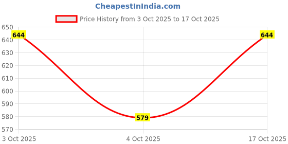 flipkart.com skc Pack of 3 Solid Men Trunk skc Price History Graph from 3 Oct 2025 to 17 Oct 2025