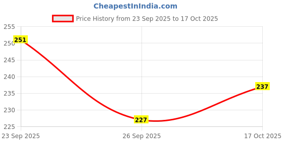 flipkart.com tt Pack of 3 Solid Men Trunk tt Price History Graph from 23 Sep 2025 to 17 Oct 2025