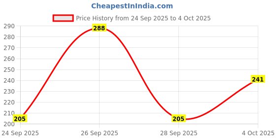 flipkart.com lux parker Pack of 3 Solid Men Trunk lux parker Price History Graph from 24 Sep 2025 to 4 Oct 2025