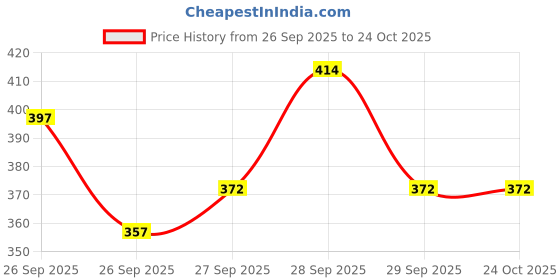 flipkart.com digsel cottons Pack of 3 Solid Men Trunk digsel cottons Price History Graph from 26 Sep 2025 to 24 Oct 2025