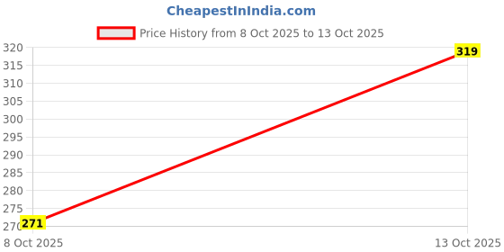 flipkart.com dasens Pack of 3 Solid Men Trunk dasens Price History Graph from 8 Oct 2025 to 13 Oct 2025