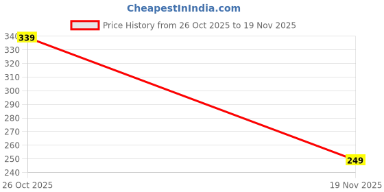 flipkart.com dasens Pack of 3 Solid Men Trunk dasens Price History Graph from 26 Oct 2025 to 19 Nov 2025