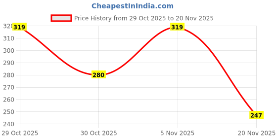 flipkart.com dasens Pack of 3 Solid Men Trunk dasens Price History Graph from 29 Oct 2025 to 20 Nov 2025