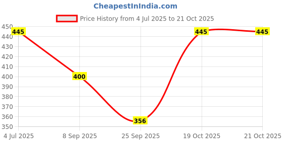 flipkart.com aimly Pack of 3 Solid Women Black Cycling Shorts aimly Price History Graph from 4 Jul 2025 to 21 Oct 2025