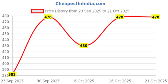 flipkart.com lux karishma Pack of 3 Solid Women Black Cycling Shorts lux karishma Price History Graph from 23 Sep 2025 to 21 Oct 2025