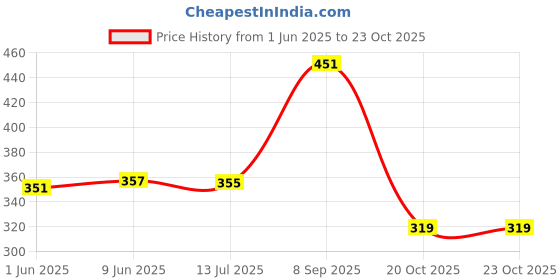flipkart.com harshraj Pack of 3 Solid Women Black, White, Beige Cycling Shorts harshraj Price History Graph from 1 Jun 2025 to 22 Oct 2025