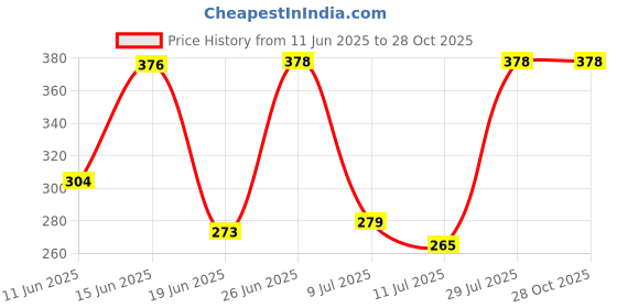 flipkart.com insoul Pack of 3 Solid Women Maroon Cycling Shorts insoul Price History Graph from 11 Jun 2025 to 28 Oct 2025