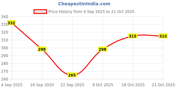 flipkart.com da creations Pack of 3 Solid Women Multicolor Boxer Shorts da creations Price History Graph from 4 Sep 2025 to 21 Oct 2025