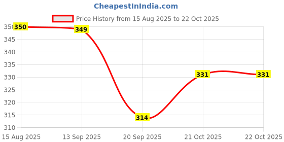 flipkart.com da creations Pack of 3 Solid Women Multicolor Boxer Shorts da creations Price History Graph from 15 Aug 2025 to 21 Oct 2025
