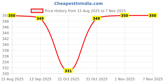flipkart.com da creations Pack of 3 Solid Women Multicolor Boxer Shorts da creations Price History Graph from 15 Aug 2025 to 7 Nov 2025