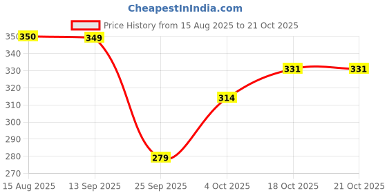 flipkart.com da creations Pack of 3 Solid Women Multicolor Boxer Shorts da creations Price History Graph from 15 Aug 2025 to 21 Oct 2025