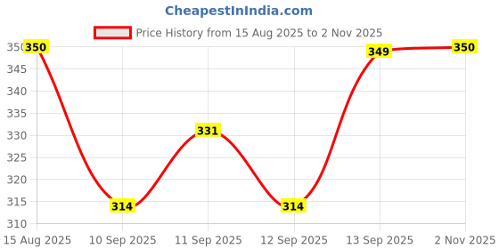 flipkart.com da creations Pack of 3 Solid Women Multicolor Boxer Shorts da creations Price History Graph from 15 Aug 2025 to 2 Nov 2025