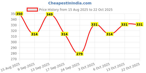 flipkart.com da creations Pack of 3 Solid Women Multicolor Boxer Shorts da creations Price History Graph from 15 Aug 2025 to 21 Oct 2025