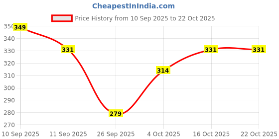 flipkart.com da creations Pack of 3 Solid Women Multicolor Boxer Shorts da creations Price History Graph from 10 Sep 2025 to 21 Oct 2025