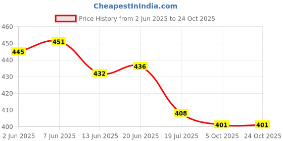 flipkart.com diving deep Pack of 3 Solid Women Multicolor Cycling Shorts diving deep Price History Graph from 2 Jun 2025 to 23 Oct 2025