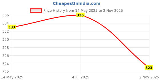 flipkart.com powermerc Pack of 3 Solid Women Multicolor Hotpants powermerc Price History Graph from 14 May 2025 to 2 Nov 2025