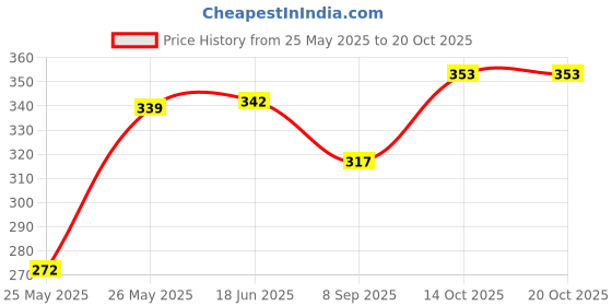 flipkart.com powermerc Pack of 3 Solid Women Multicolor Hotpants powermerc Price History Graph from 25 May 2025 to 18 Oct 2025