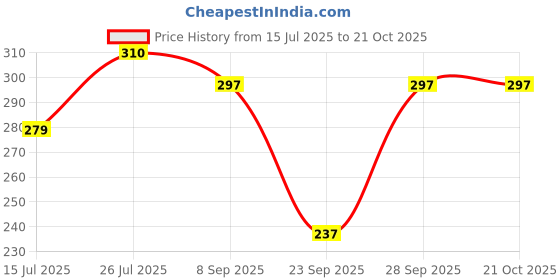 flipkart.com houseofcommon Pack of 3 Solid Women Multicolor Regular Shorts houseofcommon Price History Graph from 15 Jul 2025 to 20 Oct 2025