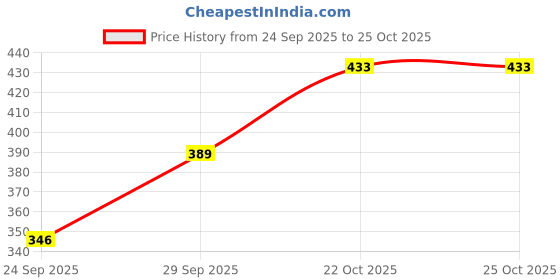 flipkart.com life ok Pack of 3 Solid Women Multicolor Regular Shorts life ok Price History Graph from 24 Sep 2025 to 24 Oct 2025