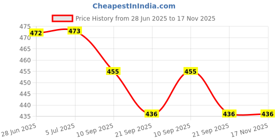 flipkart.com kihom Pack of 3 Stainless Steel Dinner Set Handi Dinner Set kihom Price History Graph from 28 Jun 2025 to 17 Nov 2025