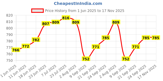 flipkart.com nirvika Pack of 3 Stainless Steel Laser handi Kitchen Biryani Cooking & Serving Patila set0.750 L, 1.000 L,1.500 L Dinner Set nirvika Price History Graph from 1 Jun 2025 to 17 Nov 2025