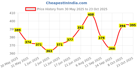 flipkart.com clasy Pack of 3 Stainless Steel S.S Laser Printed Tea Kettle 1 Ltr With 2 Pcs Of Cups 200Ml Each Mirror Polish clasy Price History Graph from 30 May 2025 to 23 Oct 2025