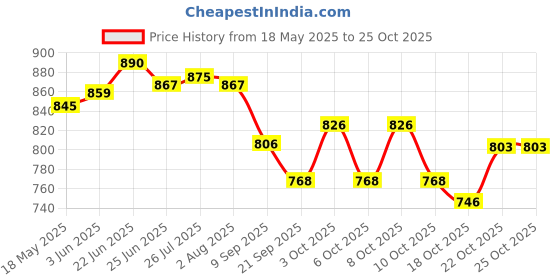 flipkart.com mkiu Pack of 3 Stainless Steel Stainless Steel Tope Set 22-Gauge Heavy Cookware with Steel Lid, 3 L, 2.5 L, 2 L Dinner Set mkiu Price History Graph from 18 May 2025 to 25 Oct 2025