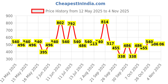 flipkart.com milton (Pack of 3) Stainless Steel Tumbler with Lid Set, 415 ml Glass Set Water/Juice Glass milton Price History Graph from 12 May 2025 to 2 Nov 2025