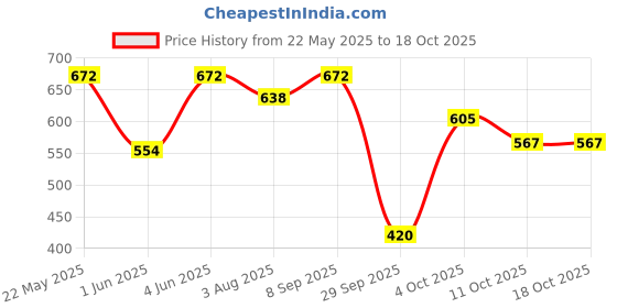 flipkart.com milton (Pack of 3) Stainless Steel Tumbler with Lid Set of 3, 530 ml Each (Lid Color May Vary) Glass Set Water/Juice Glass milton Price History Graph from 22 May 2025 to 18 Oct 2025
