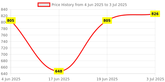 flipkart.com strobine Pack of 3 Steel 3 Copper Serving Bowl, Cooking Pots, Serving Handi, Cookware Handi Set With Lid Dinner Set strobine Price History Graph from 4 Jun 2025 to 3 Jul 2025