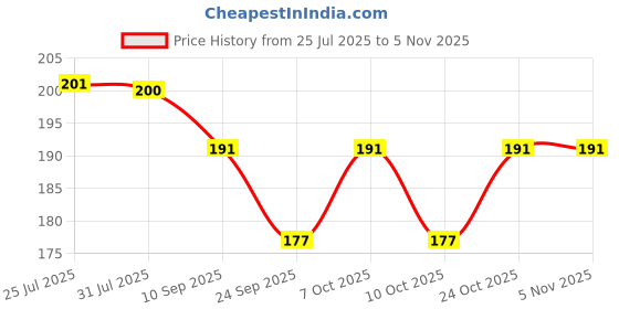flipkart.com zucur Pack Of 3 Storage Corner Shelf Plastic Triangle Basket Plastic Wall Shelf zucur Price History Graph from 25 Jul 2025 to 5 Nov 2025