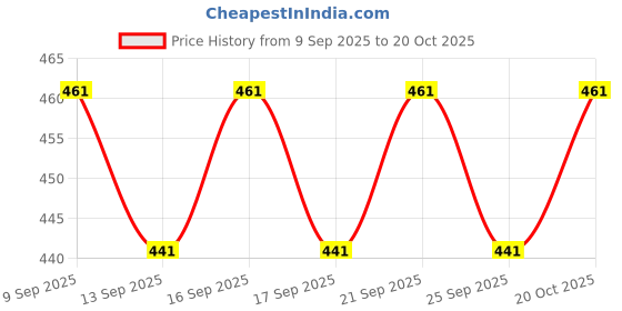 flipkart.com supersquad Pack of 3 Striped Men Boxer supersquad Price History Graph from 9 Sep 2025 to 20 Oct 2025