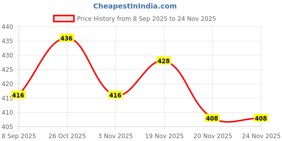 flipkart.com supersquad Pack of 3 Striped, Printed Men Boxer supersquad Price History Graph from 8 Sep 2025 to 24 Nov 2025