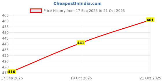 flipkart.com supersquad Pack of 3 Striped, Printed Men Boxer supersquad Price History Graph from 17 Sep 2025 to 21 Oct 2025