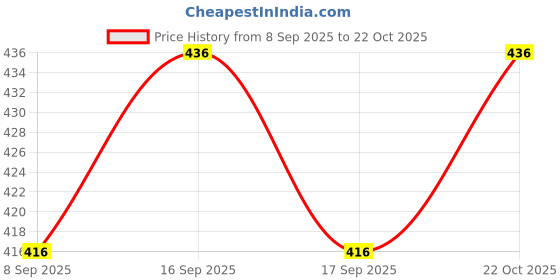flipkart.com supersquad Pack of 3 Striped, Printed Men Boxer supersquad Price History Graph from 8 Sep 2025 to 22 Oct 2025