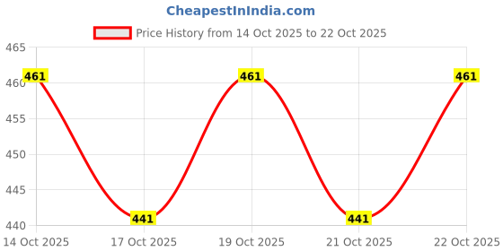 flipkart.com supersquad Pack of 3 Striped, Printed Men Boxer supersquad Price History Graph from 14 Oct 2025 to 21 Oct 2025
