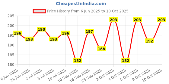 flipkart.com hm point Pack of 3 Superior Absorbency and Customizable Cloth Diaper Insert hm point Price History Graph from 6 Jun 2025 to 10 Oct 2025