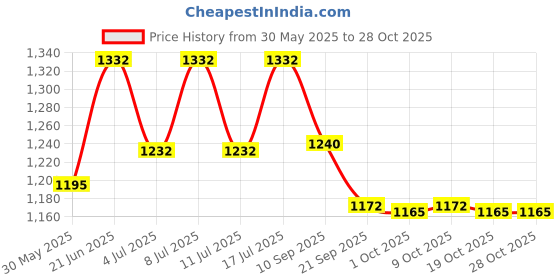 flipkart.com milton Pack of 3 Thermoware Casserole milton Price History Graph from 30 May 2025 to 28 Oct 2025
