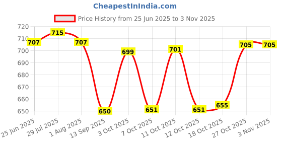 flipkart.com serenity Pack of 3 Thermoware Casserole Set serenity Price History Graph from 25 Jun 2025 to 2 Nov 2025