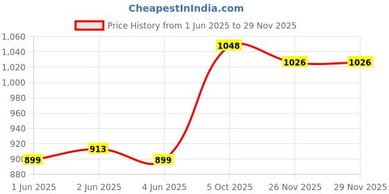 flipkart.com milton Pack of 3 Thermoware Casserole Set milton Price History Graph from 1 Jun 2025 to 28 Nov 2025