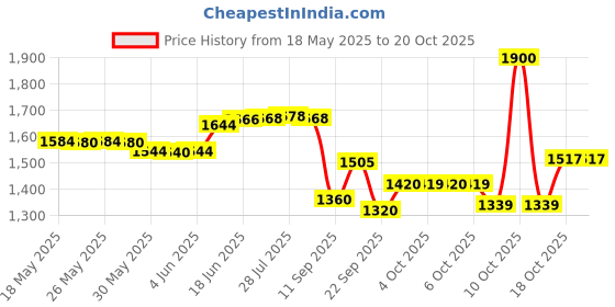 flipkart.com mithali Pack of 3 Thermoware Casserole Set mithali Price History Graph from 18 May 2025 to 20 Oct 2025