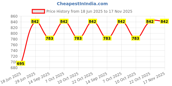 flipkart.com bharat Pack of 3 Thermoware Casserole Set bharat Price History Graph from 18 Jun 2025 to 17 Nov 2025