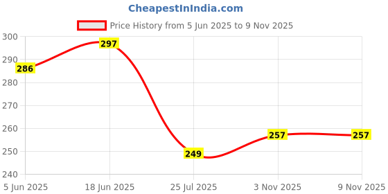 flipkart.com tt Pack of 3 Titanic Dyed Men Vest tt Price History Graph from 5 Jun 2025 to 8 Nov 2025