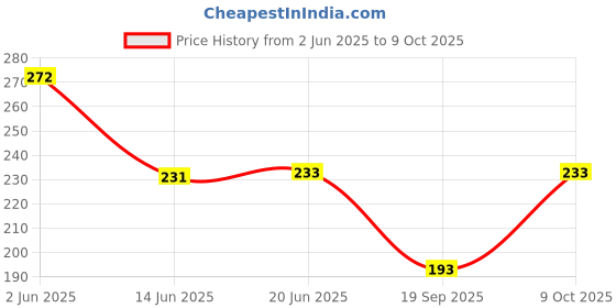 flipkart.com tt Pack of 3 Titanic Dyed Men Vest tt Price History Graph from 2 Jun 2025 to 9 Oct 2025