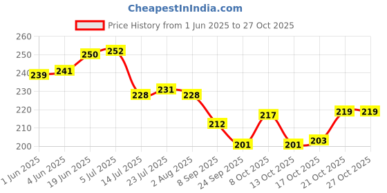 flipkart.com atabz (Pack of 3) tumbler with pipe 1 Glass Water/Juice Glass atabz Price History Graph from 1 Jun 2025 to 26 Oct 2025
