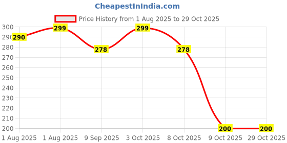 flipkart.com jyotcreation Pack Of 3 Unbreakable Children's Mickey Minnie Shaped Serving Food Plate- Plastic jyotcreation Price History Graph from 1 Aug 2025 to 29 Oct 2025