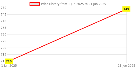flipkart.com xyxx Pack of 3 Underwear Uno Intellisoft Micro Modal Solid Solid Men Trunk xyxx Price History Graph from 1 Jun 2025 to 21 Jun 2025