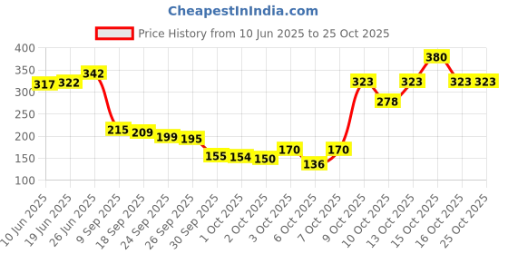 flipkart.com poomex Pack of 3 Vest 80cm Men Vest poomex Price History Graph from 10 Jun 2025 to 25 Oct 2025