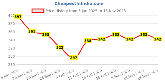 flipkart.com cruister Pack of 3 Vest Men Vest cruister Price History Graph from 3 Jun 2025 to 15 Nov 2025